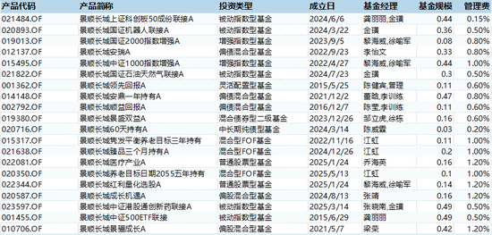 基民愁！景顺长城