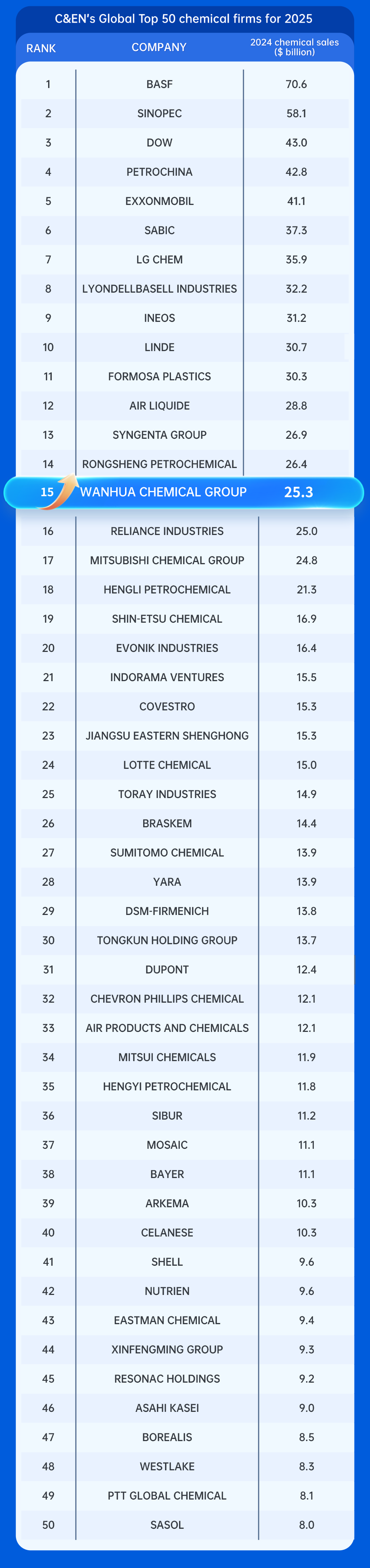 万华化学位列CEN全球化工企业50强第15位