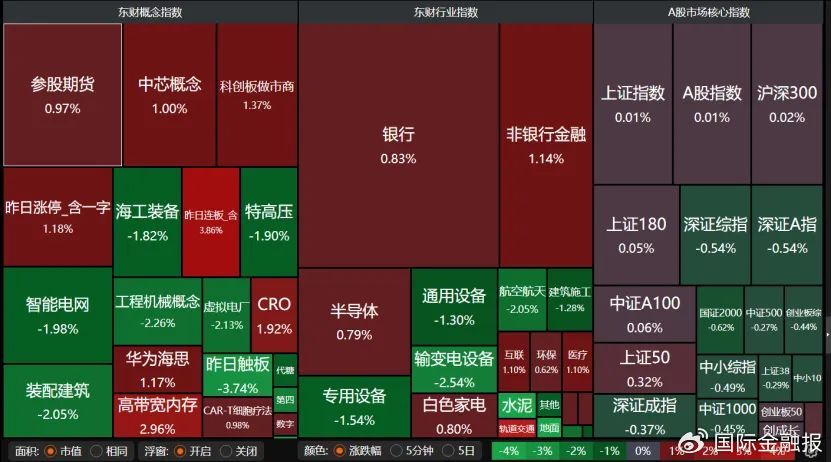 沪指3600点得而复失！原因是……