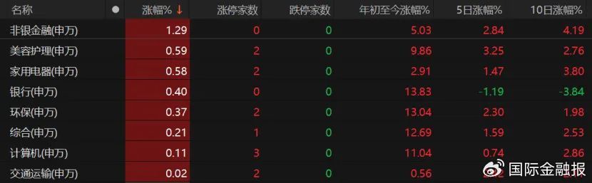 沪指3600点得而复失！原因是……