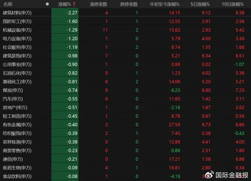 沪指3600点得而复失！原因是……