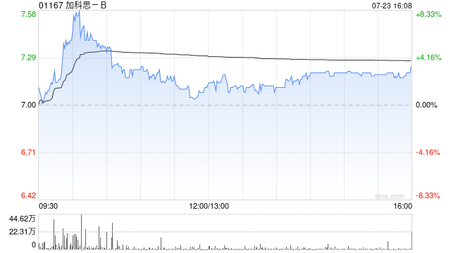 加科思-B获一致行动人士进一步增持24万股公司股份