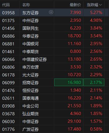 港股中资券商股集体走强 东方证券涨超5% 机构持续看好券商板块相对收益机会