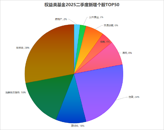 2025主动权益基金二季报新进个股TOP50：舒泰神成“新宠王”医药、信息科技、消费行业占比高