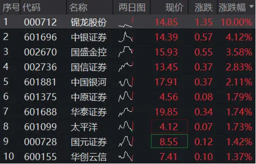 “牛市旗手”继续发力，锦龙股份冲击涨停，券商ETF（512000）涨2%续刷年内新高，机构：把握三条主线