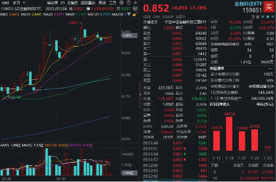 互联网券商继续拉升，指南针率先涨超4%，金融科技ETF（159851）涨逾1%站上所有均线