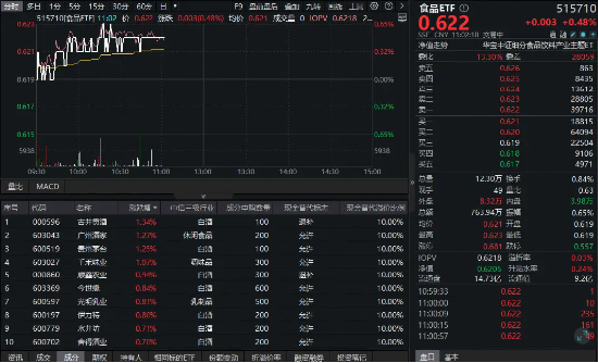 茅台重磅公告！吃喝板块重拾升势，白酒、大众品携手上涨！机构：食饮板块整体景气度或有所回升