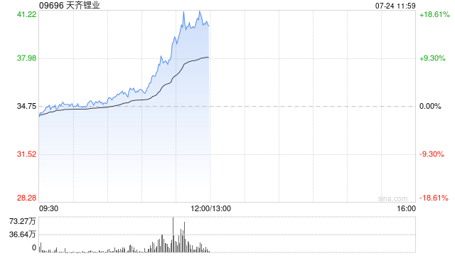 锂业股早盘拉升走强 天齐锂业涨超8%赣锋锂业涨超7%