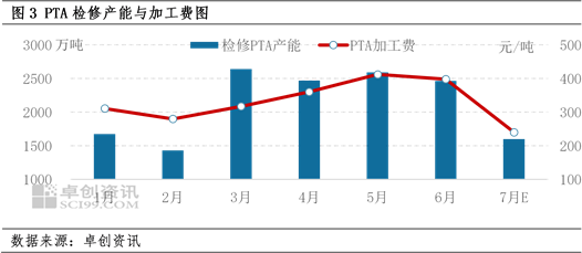 PTA：低加工费之下计划外装置检修是否会增多？