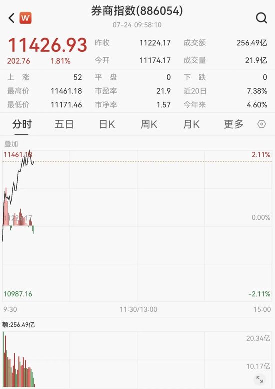 “牛市旗手”，涨停！