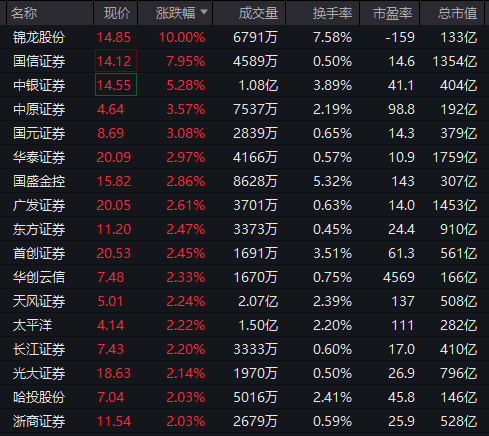 “牛市旗手”，涨停！