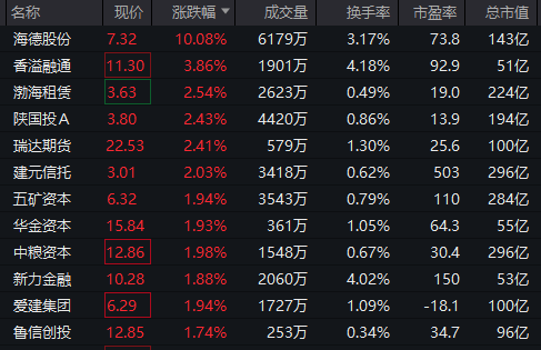 “牛市旗手”，涨停！