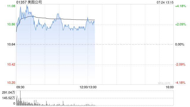 美图公司盘中涨近4% 大摩将其目标价上调至14.40港元