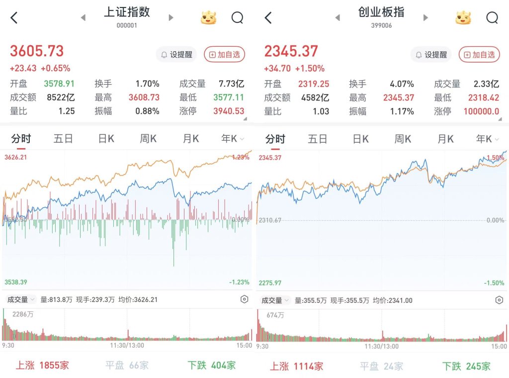 A股三大股指震荡走高，沪指站上3600点：大金融稳步走强，超4300股收涨