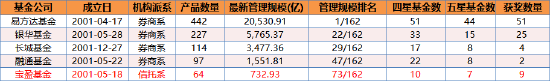 宝盈基金高管变更：汪浪升任副总经理，能否助力老牌公募破局重生？
