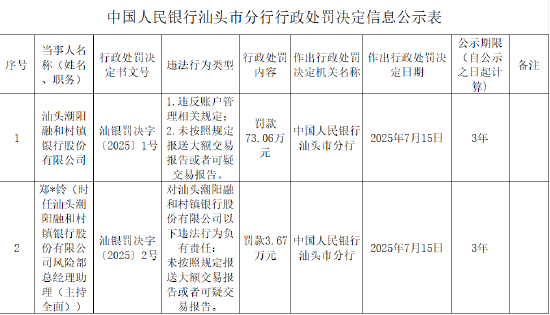 汕头潮阳融和村镇银行被罚73.06万元：因违反账户管理相关规定等