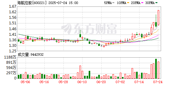 海航控股涨停，沪股通龙虎榜上买入6564.53万元，卖出2564.79万元
