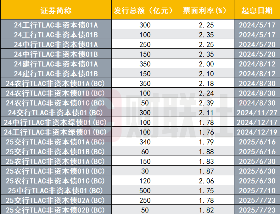 首只“固息＋浮息”双品种TLAC债券发行上市，全市场已扩容至3800亿