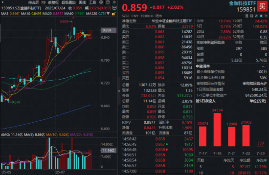 近1个月飙升超60%！指南针股价创历史新高！金融科技ETF（159851）收盘价历史次高，能否继续突破？