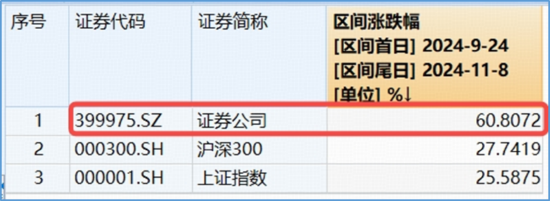 A股重要突破！牛市还看券商，顶流券商ETF连涨6日！有色金属走强，159876猛涨超3%上探3年新高！