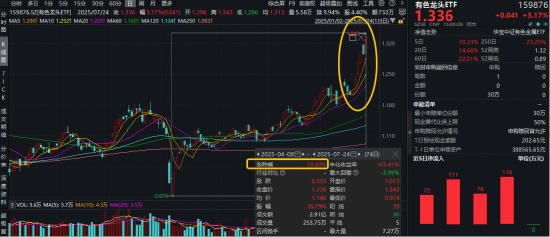 稀土+锂矿股拉升！反内卷大幕拉开，北方稀土成交额超156亿！有色龙头ETF（159876）劲涨3%！