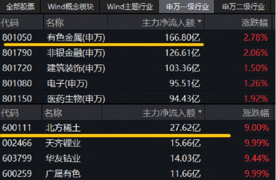 稀土+锂矿股拉升！反内卷大幕拉开，北方稀土成交额超156亿！有色龙头ETF（159876）劲涨3%！