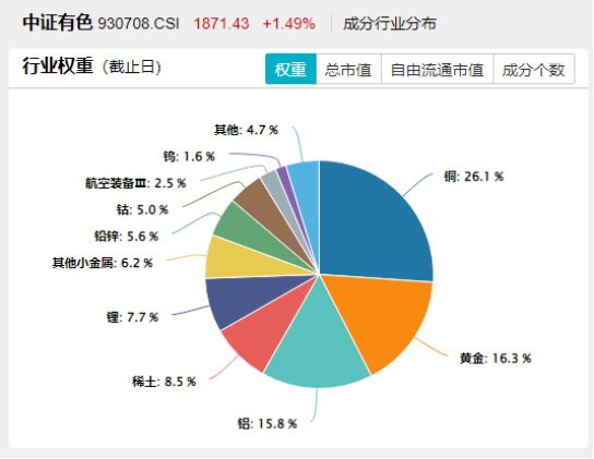 稀土+锂矿股拉升！反内卷大幕拉开，北方稀土成交额超156亿！有色龙头ETF（159876）劲涨3%！