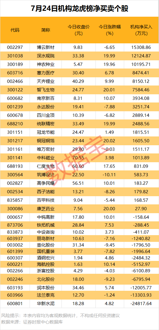 机构大幅抢筹3股