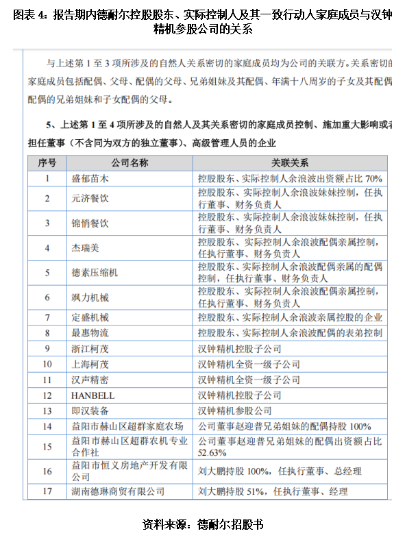 德耐尔IPO 大股东同为第一大供应商，关联采购价格偏低遭问询