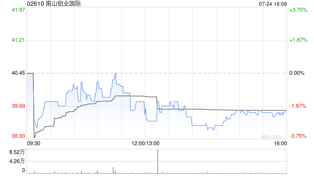 南山铝业国际授出合共2617万份购股权