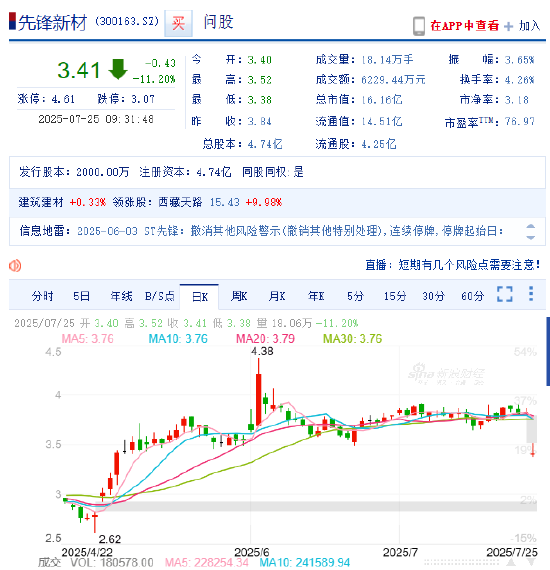 涉嫌信披违规遭立案 先锋新材开盘跌超11%！受损股民可索赔