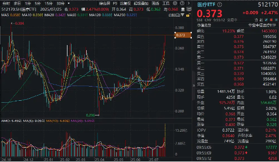 拐点到了？医疗继续涨！A股最大医疗ETF（512170）续涨超2%，南微医学、康龙化成飙升逾10%！