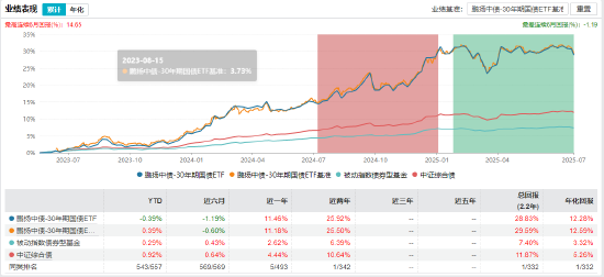 鹏扬30年国债ETF规模突破200亿！全市场规模最大超长期债券ETF再上台阶