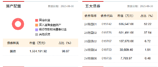 鹏扬30年国债ETF规模突破200亿！全市场规模最大超长期债券ETF再上台阶