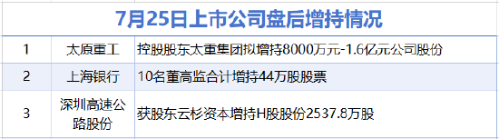 7月25日增减持汇总：太原重工等3股增持 美凯龙等10股减持（表）