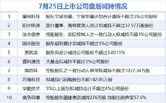 7月25日增减持汇总：太原重工等3股增持 美凯龙等10股减持（表）