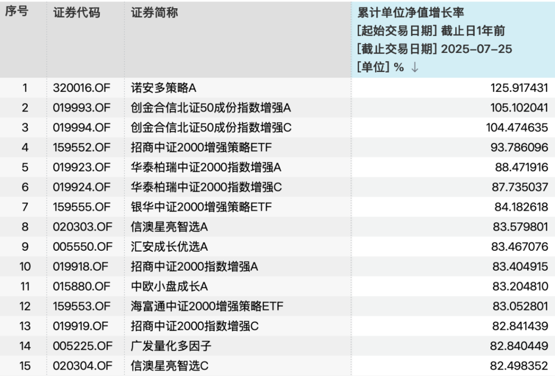 公募量化“逆袭”，超额收益亮眼！基金经理却提醒风险