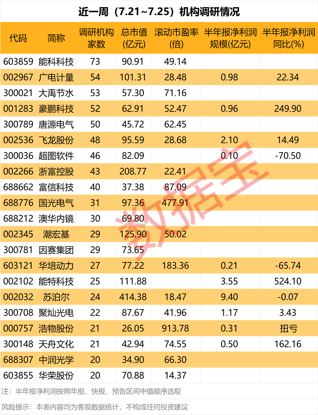 ALL IN AI！603859，机构调研第一