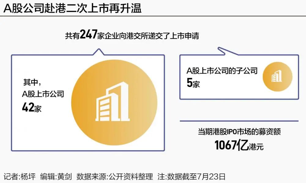 A股公司赴港二次上市升温！外资积极参与认购