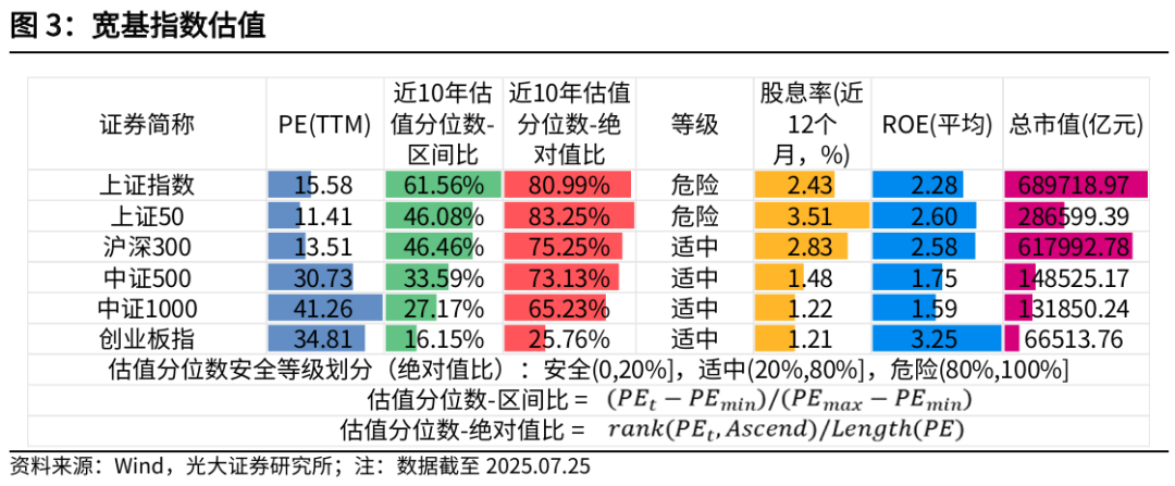 【光大金工】短线冲高或有压力，中长线仍维持乐观——金融工程市场跟踪周报20250726