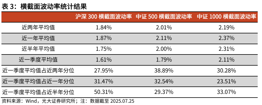 【光大金工】短线冲高或有压力，中长线仍维持乐观——金融工程市场跟踪周报20250726