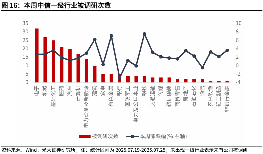 【光大金工】短线冲高或有压力，中长线仍维持乐观——金融工程市场跟踪周报20250726
