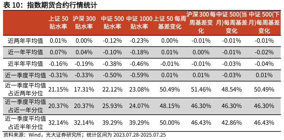 【光大金工】短线冲高或有压力，中长线仍维持乐观——金融工程市场跟踪周报20250726