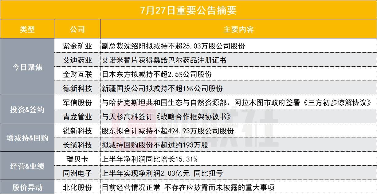 突发！5200亿黄金股高管拟减持不超25万股公司股份