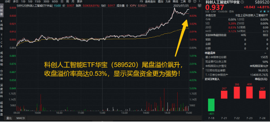 豪涨4.8%！科创人工智能ETF（589520）霸居全市场ETF涨幅第二！国内外热点事件驱动，AI国产替代站上C位！