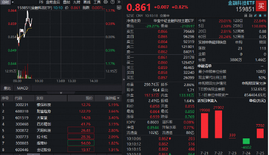 多重概念活跃，金融科技ETF（159851）拉升逾1%！香港稳定币发行“倒计时”，四方精创涨超3%