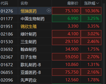 恒瑞医药港股高开10.65% 上市以来涨超70% 公司与GSK达成协议