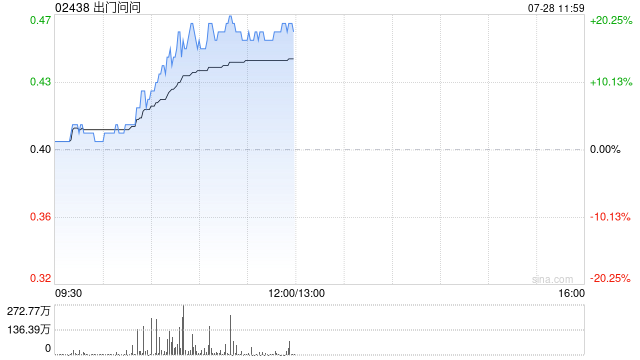 出门问问午前涨近18% 近日携TicNote、AIGC产品矩阵亮相WAIC2025