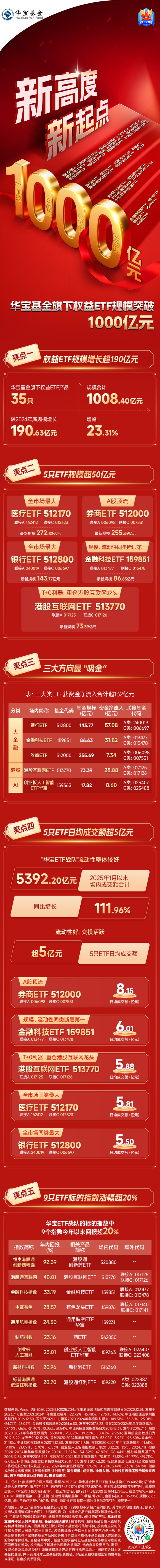 五大亮点抢先看！华宝基金旗下权益ETF规模首超1000亿