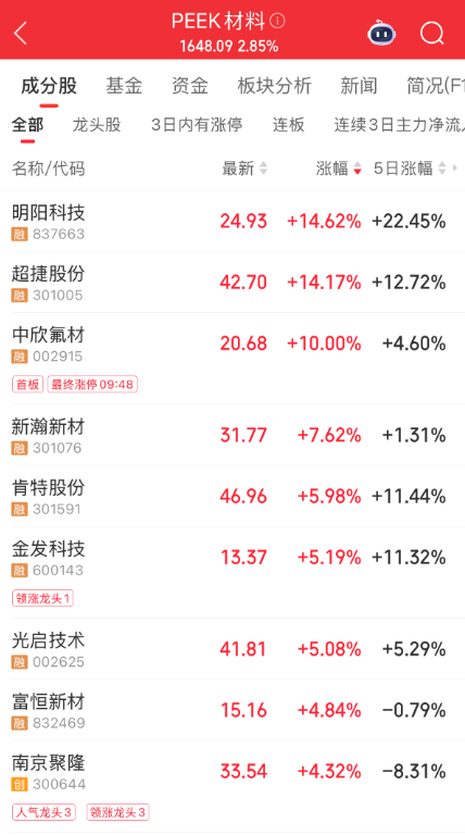 板块异动，601336股价创新高！机构预测全年业绩有望增长的PEEK材料概念股仅7只